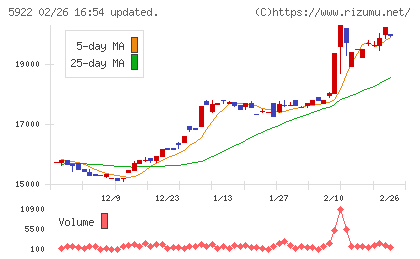 那須電機鉄工チャート