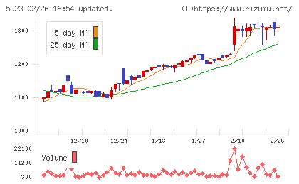 高田機工チャート