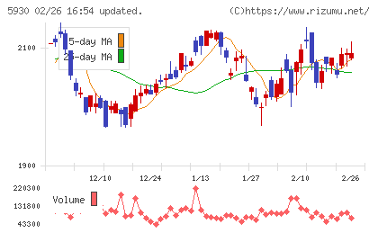 文化シヤッターチャート