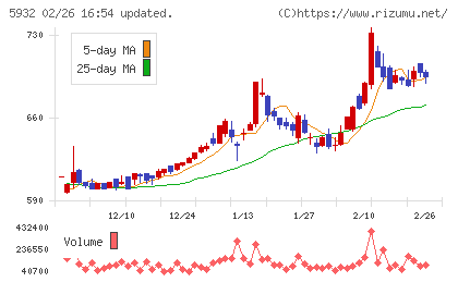 三協立山チャート