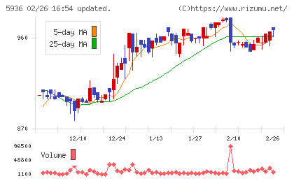 東洋シヤッターチャート