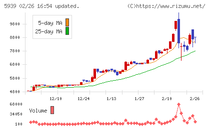 大谷工業チャート