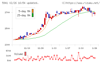 中西製作所チャート