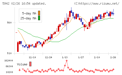 日本フイルコンチャート