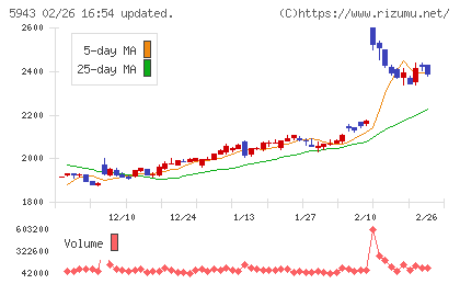 ノーリツチャート