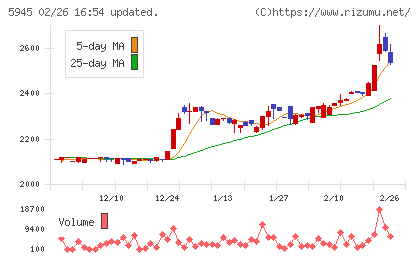 天龍製鋸チャート