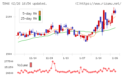 長府製作所チャート