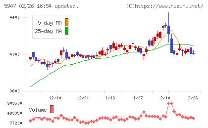 リンナイチャート