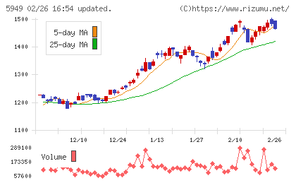 ユニプレスチャート