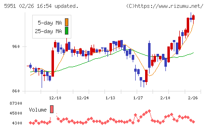 ダイニチ工業チャート