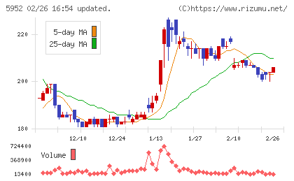 アマテイチャート