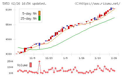 昭和鉄工チャート