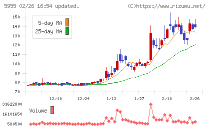 ワイズホールディングスチャート