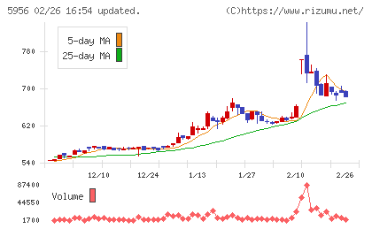 トーソーチャート