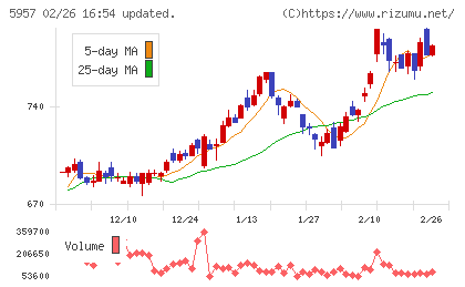 日東精工チャート