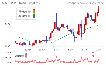 三洋工業チャート