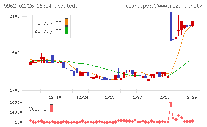 浅香工業チャート