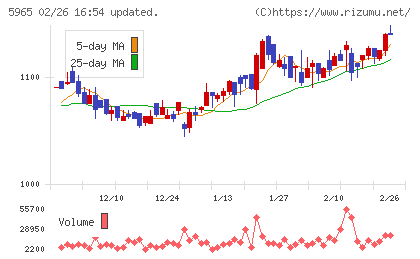 フジマックチャート