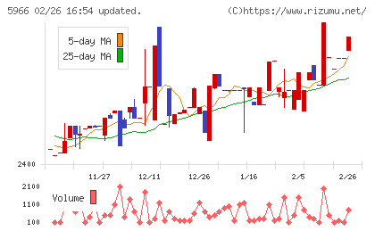 ＫＴＣチャート