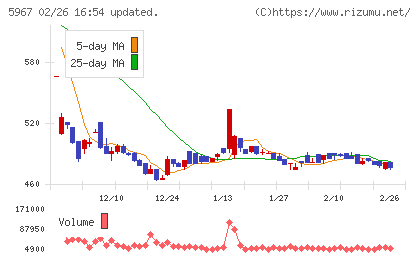 ＴＯＮＥチャート