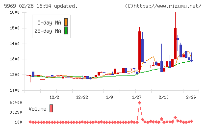 ロブテックスチャート