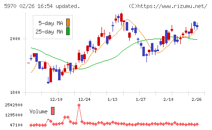 ジーテクトチャート