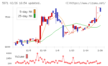 共和工業所チャート