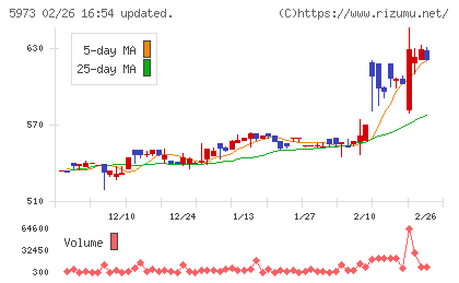 トーアミチャート