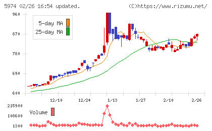 中国工業チャート
