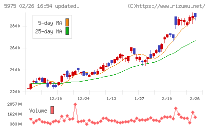 東プレチャート