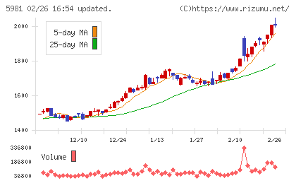 東京製綱チャート