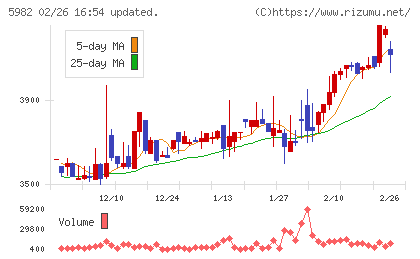 マルゼンチャート