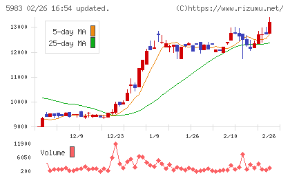 イワブチチャート