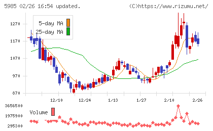 サンコールチャート