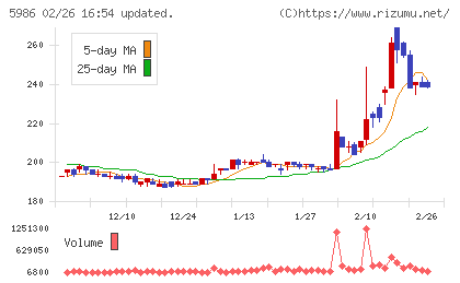 モリテック　スチールチャート
