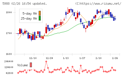 パイオラックスチャート
