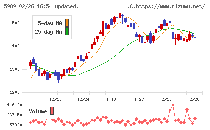 エイチワンチャート