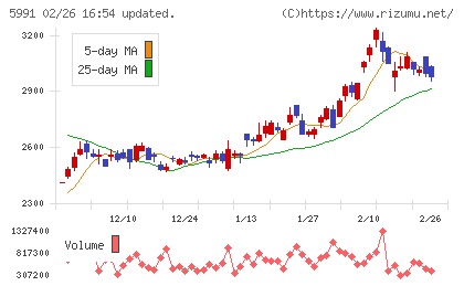 ニッパツチャート