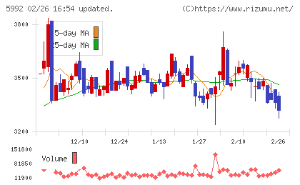 中央発條チャート