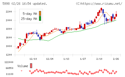 アドバネクスチャート