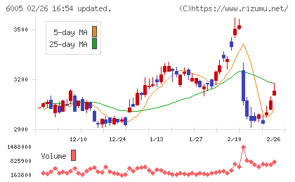 三浦工業チャート