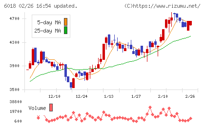 阪神内燃機工業チャート
