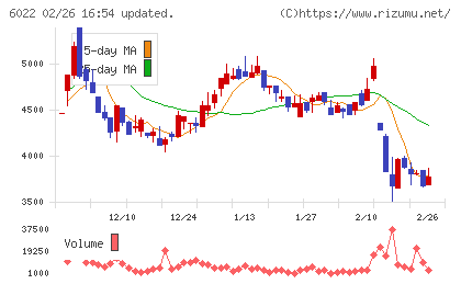 赤阪鐵工所チャート