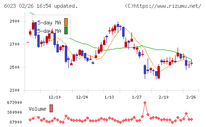 ダイハツインフィニアースチャート