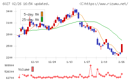 弁護士ドットコムチャート