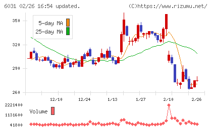 ＺＥＴＡチャート