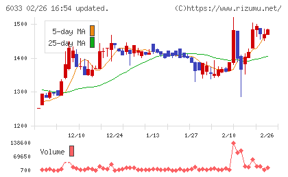 エクストリームチャート
