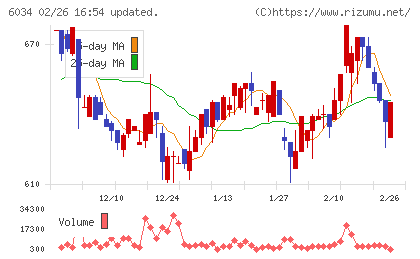 ＭＲＴチャート