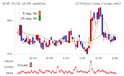 アイ・アールジャパンホールディングスチャート