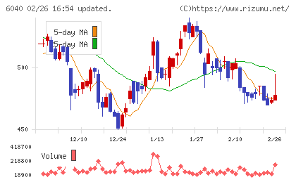日本スキー場開発チャート
